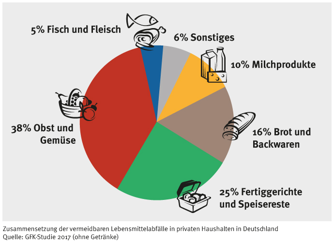 Lebensmittel Zwischen Wertschätzung und Verschwendung Verbraucherzentrale NRW Lebensmittel Zwischen Wertschätzung und Verschwendung Verbraucherzentrale NRW